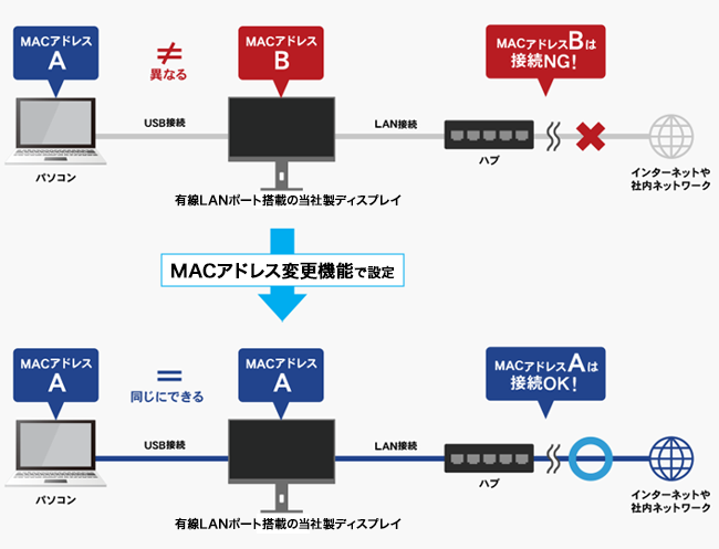 「MACアドレス変更機能」で、自動でネットワークに接続可能