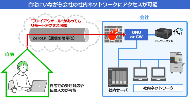 自宅にいながら会社の基幹システムにアクセスが可能