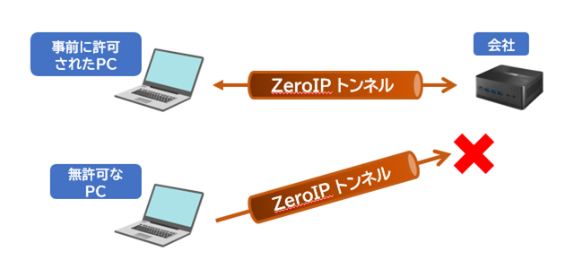 テレワークテルのセキュア接続「ZeroIP接続」技術