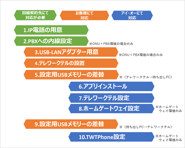 リモート初回設定の手順イメージ