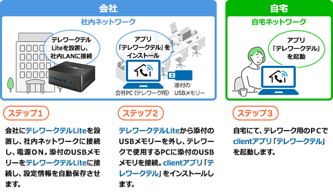 設置から利用開始まではかんたん3ステップ