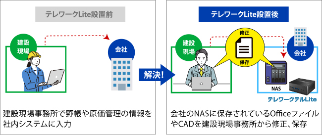 ①建設現場事務所と本社を社内LAN延伸でつなぐ