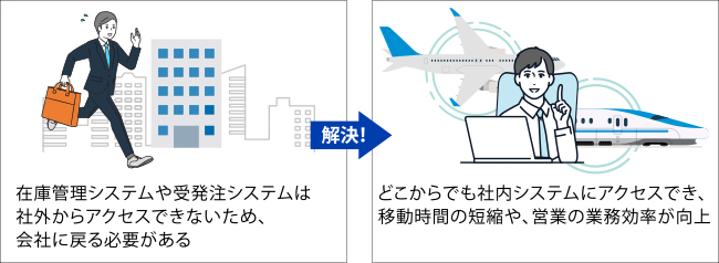 ②外出先から社内システムへ安全にリモートアクセス