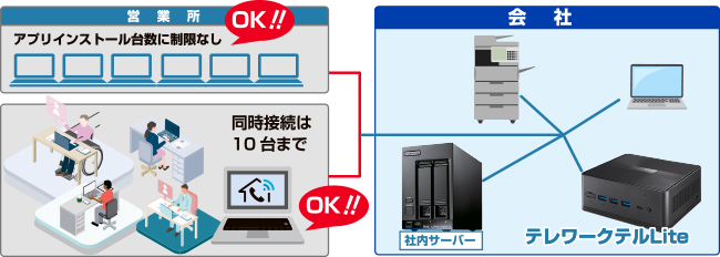 ソフトライセンスなど追加費用不要