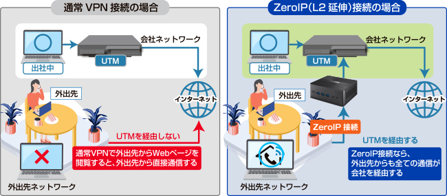 オフィスのUTMを経由しているから、外出先からのアクセスも安心