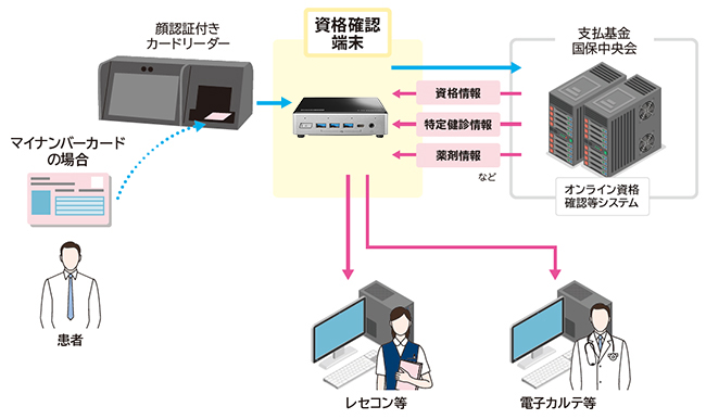 オンライン資格確認システム概要