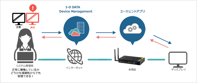状態監視ができる「アイオーデバイスマネジメント」に対応