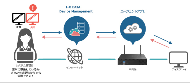 状態監視ができる「アイオーデバイスマネジメント」に対応