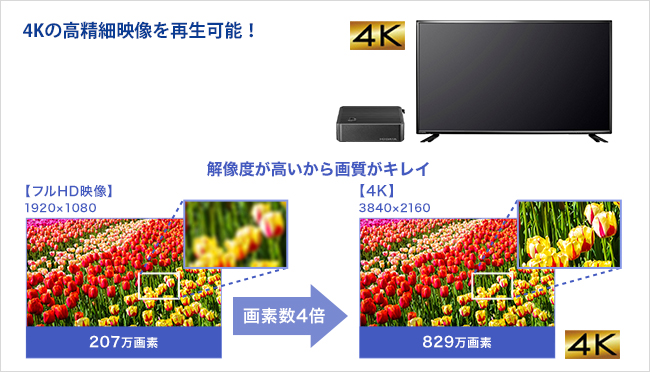 4K映像の出力可能！サイネージ用PCとして最適！