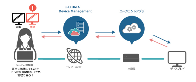 サイネージディスプレイの管理もできる！