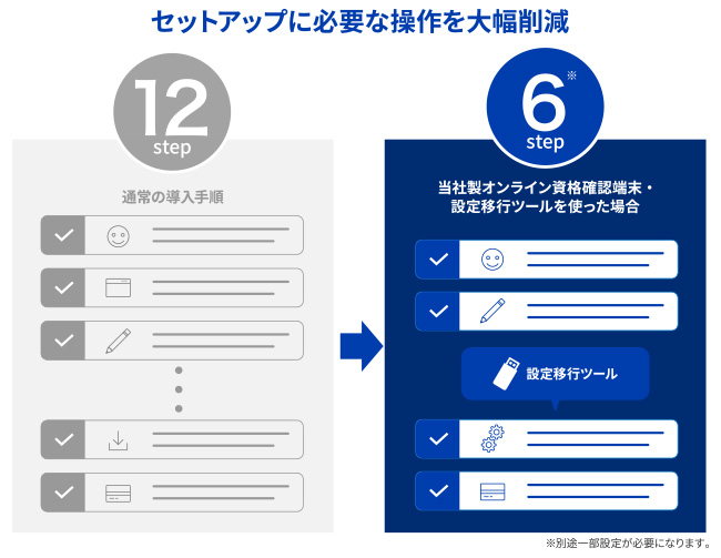 簡単3ステップで署名・タイムスタンプを付与