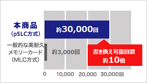 繰り返しの録画に強いから、ドライブレコーダーに最適