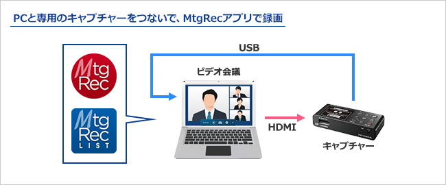 PCと専用のキャプチャーをつないで、MtgRecアプリで録画