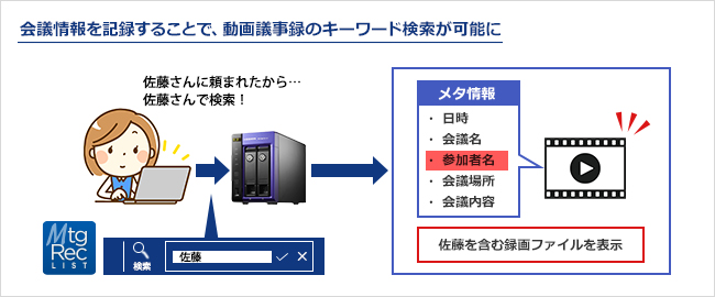 会議情報を記録することで、動画議事録のキーワード検索が可能に