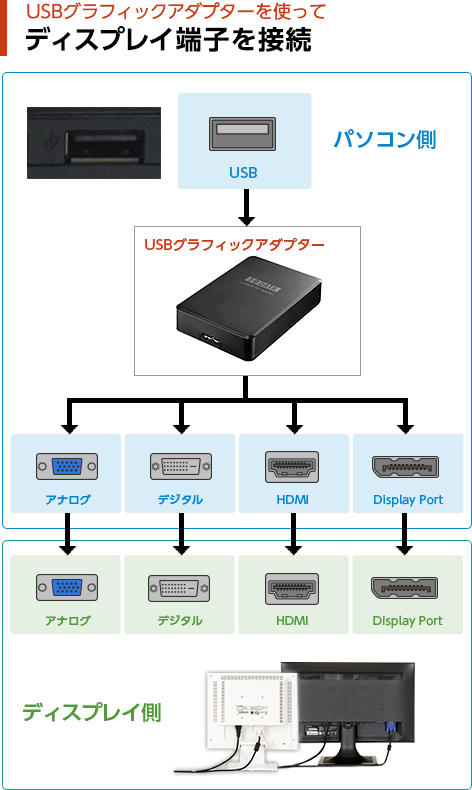 USBグラフィックアダプターを使ってディスプレイ端子を接続