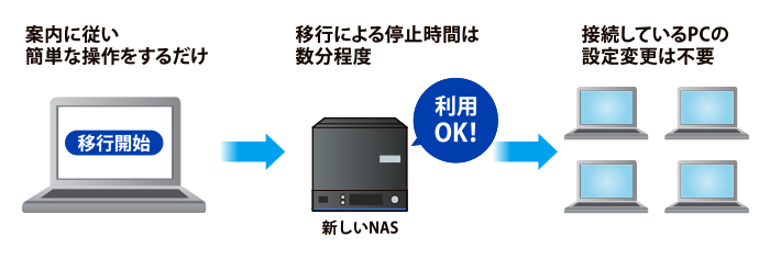 NASの移行はもう面倒じゃない！