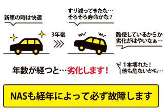 NASも経年によって必ず故障します