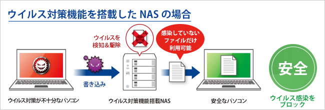 ウイルス対策機能を搭載したNASの場合