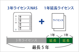 ＜延長ライセンス＞ウイルス対策機能のライセンス期間を延長できる