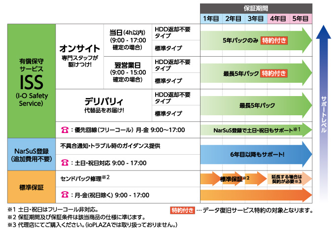 ３つの安心サポートサービス体系図