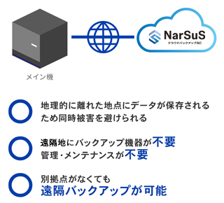 地理的に離れた地点にデータが保存されるため同時被害を避けられる。バックアップ機器が不要、管理・メンテナンスが不要。別拠点がなくても遠隔バックアップが可能