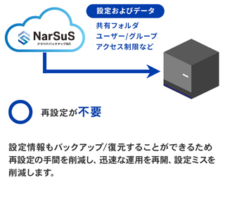 再設定が不要。設定情報もバックアップ/復元することができるため再設定の手間を削減し、迅速な運用を再開、設定ミスを削減します。