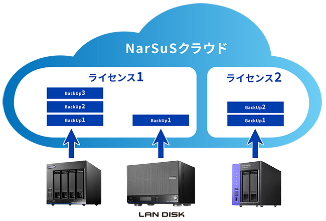 1ライセンスで複数台の NAS、世代を管理