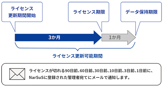 ライセンス更新とデータの保持期限