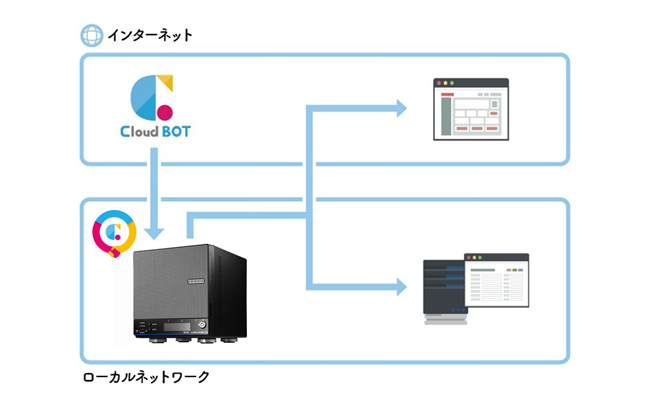 社内Webシステムとクラウドサービス間のリアルタイムなデータ連携