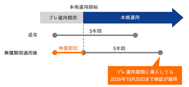 プレ運用期間の端末保証を無償提供