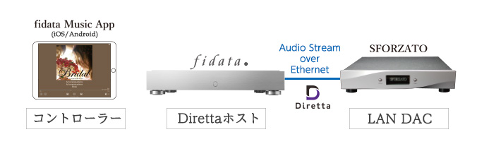 fidataのdirettaホスト対応