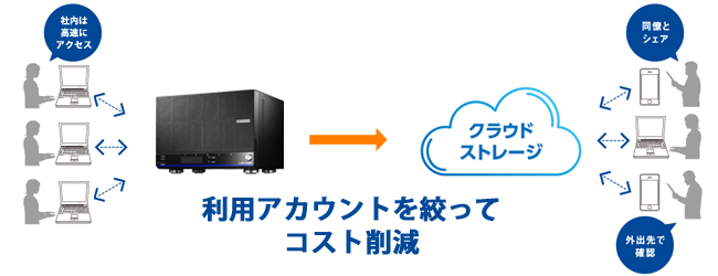 LAN DISKをクラウドストレージへ連携