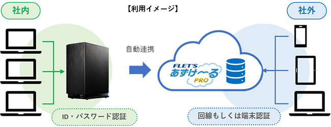 LAN DISK（ランディスク）とフレッツ・あずけ～るの利用イメージ