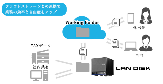 ランディスクがクラウドストレージと連携