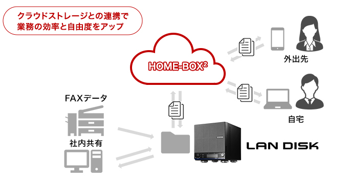 「ランディスク×HOME-BOX<sup>2</sup>」
