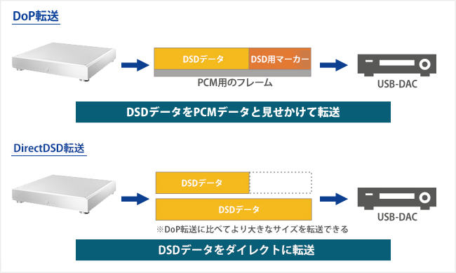 「DirectDSD」を新たにサポートし、最大DSD22.5MHzに対応