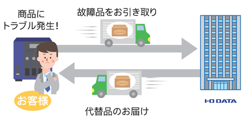 デリバリィ保守は商品トラブル発生時に代替品をお届け