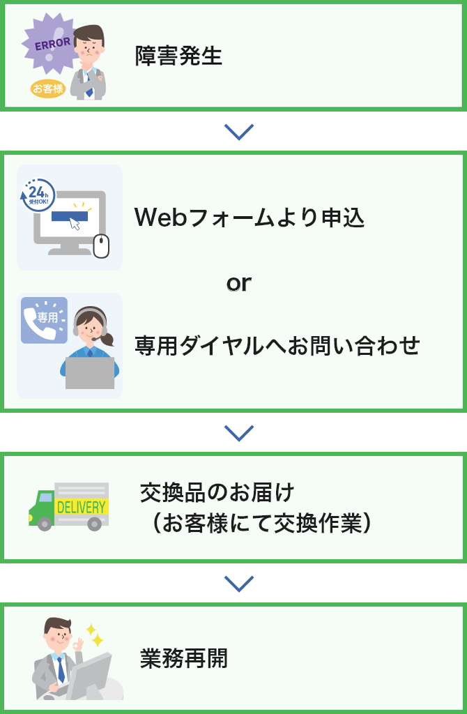 交換品お届け保守サービスの流れ