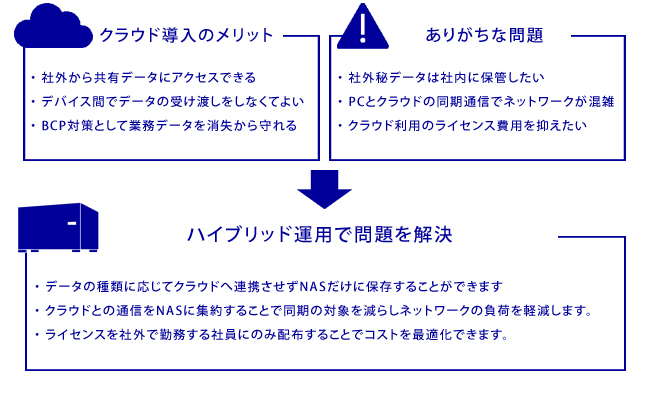 ハイブリッド運用でビジネスの問題を解決