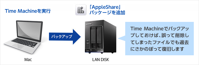 Macユーザー必見！LAN DISK X/Aシリーズが「Time Machine」に対応しました。