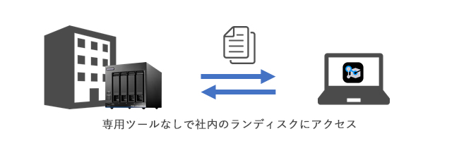 テレワークでも社内の共有ファイルにすぐアクセス