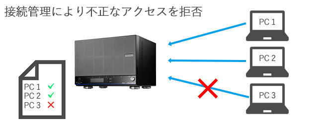 接続管理機能