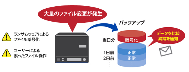 不正なファイル操作を検知した場合の動作イメージ