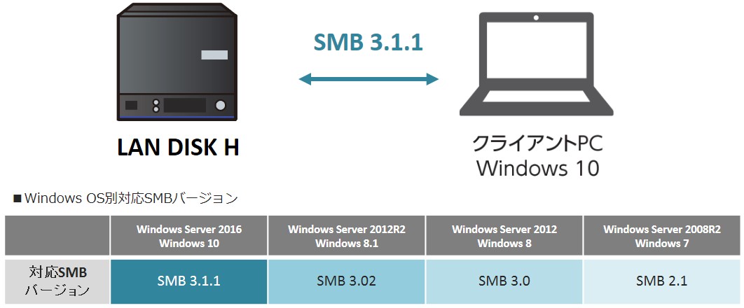 SMB 3.1.1による転送イメージ