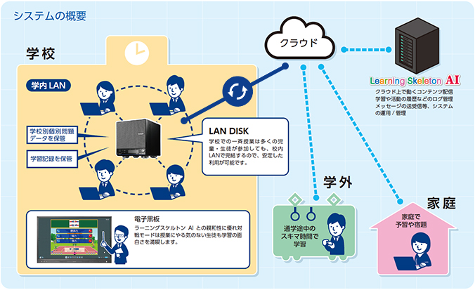 安定した学習支援環境を提供する「ラーニングスケルトンAI Box」