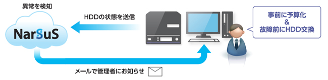 予兆通知があればNASの計画的なメンテナンスが可能