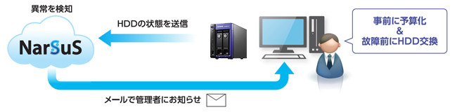 予兆通知があればNASの計画的なメンテナンスが可能