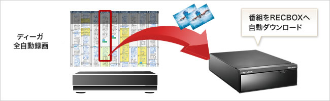 ディーガ全自動録画⇒RECBOX DRへ自動ダビング