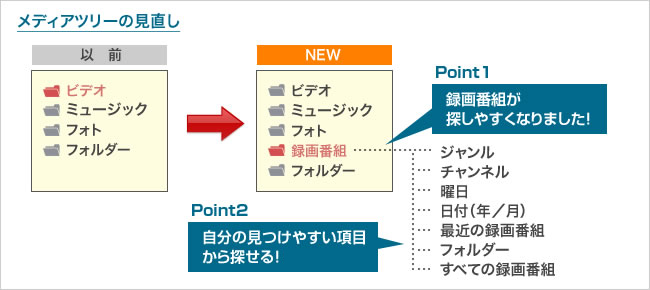 メディアツリーの見直し