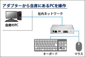本商品にマウスなどのUSB入力装置を接続することで映像出力元のPCを操作可能。